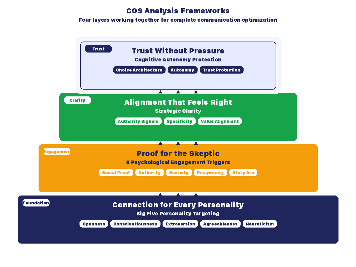 COS four analysis frameworks: Connection for Every Personality (Big Five foundation), Proof for the Skeptic (engagement triggers), Alignment That Feels Right (strategic clarity), Trust Without Pressure (cognitive autonomy)
